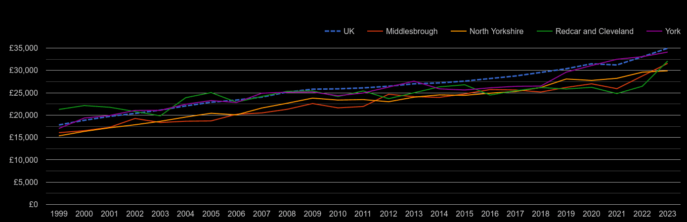 North Yorkshire median salary by year