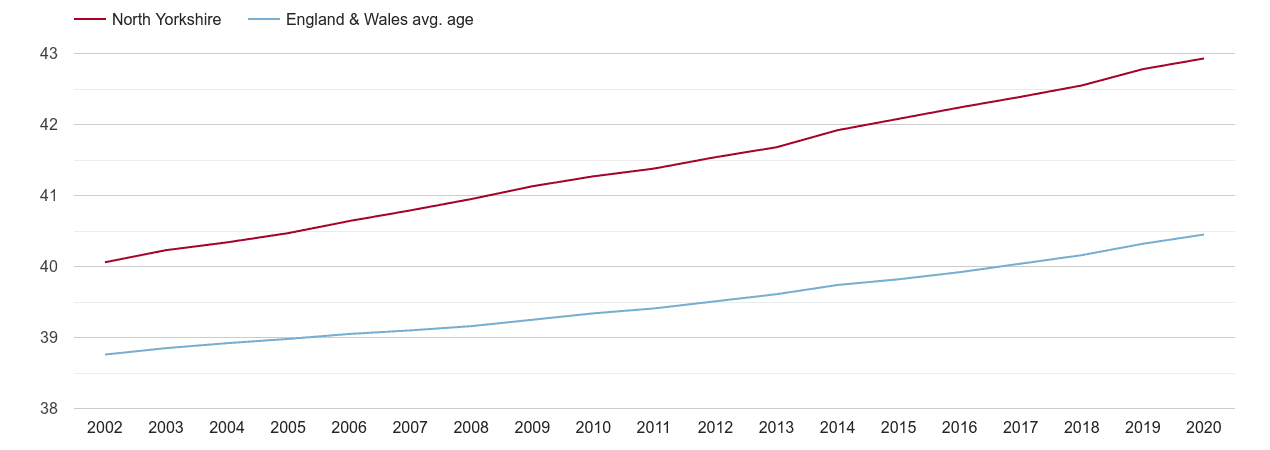 North Yorkshire population average age by year