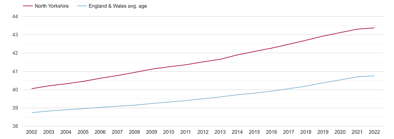 North Yorkshire population average age by year