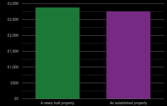 North Yorkshire price per square metre for newly built property