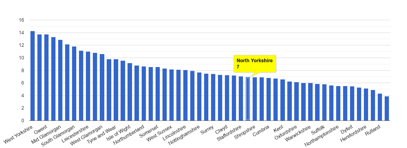 North Yorkshire public order crime rate rank
