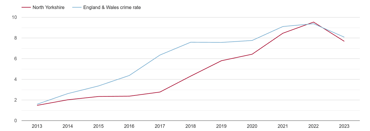 North Yorkshire public order crime rate