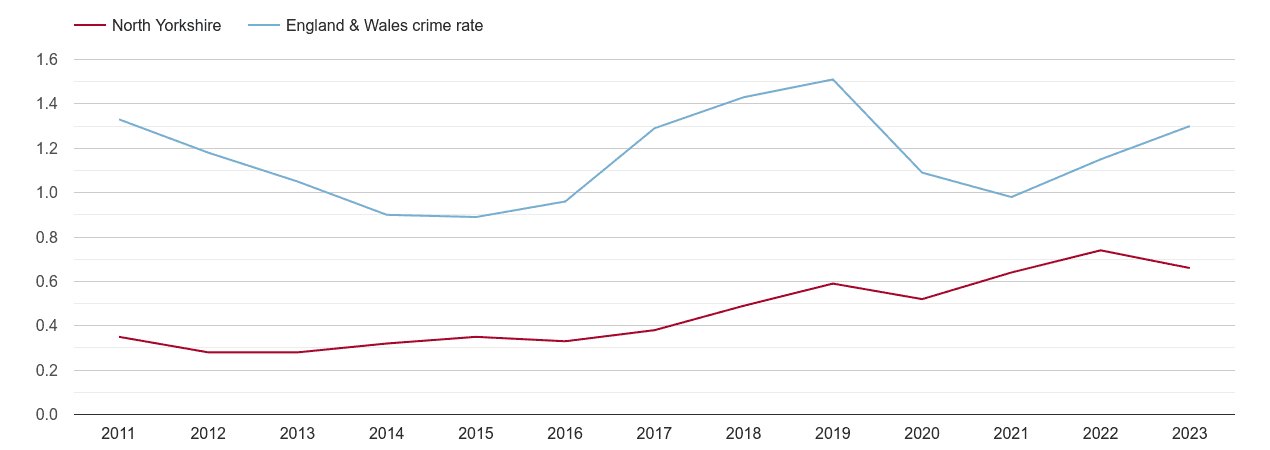 North Yorkshire robbery crime rate