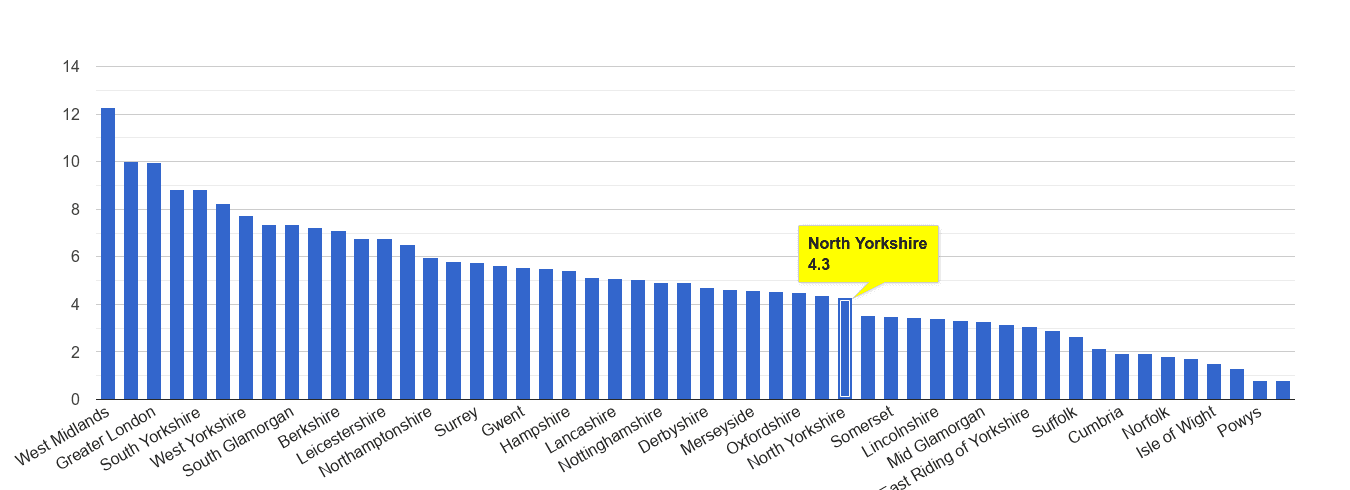 North Yorkshire vehicle crime rate rank