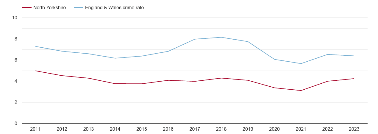North Yorkshire vehicle crime rate