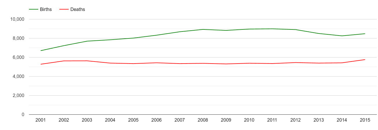 Northampton births and deaths