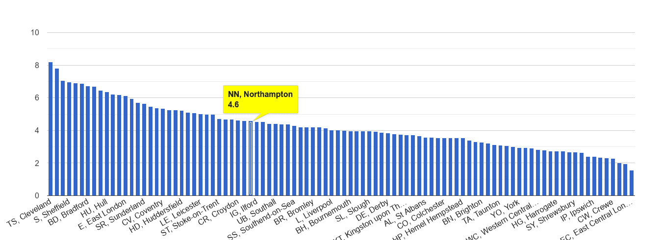 Northampton burglary crime rate rank