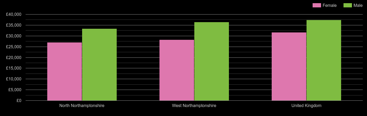 Northampton median salary comparison by sex
