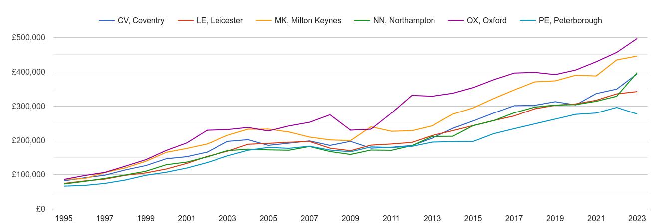 Northampton new home prices and nearby areas