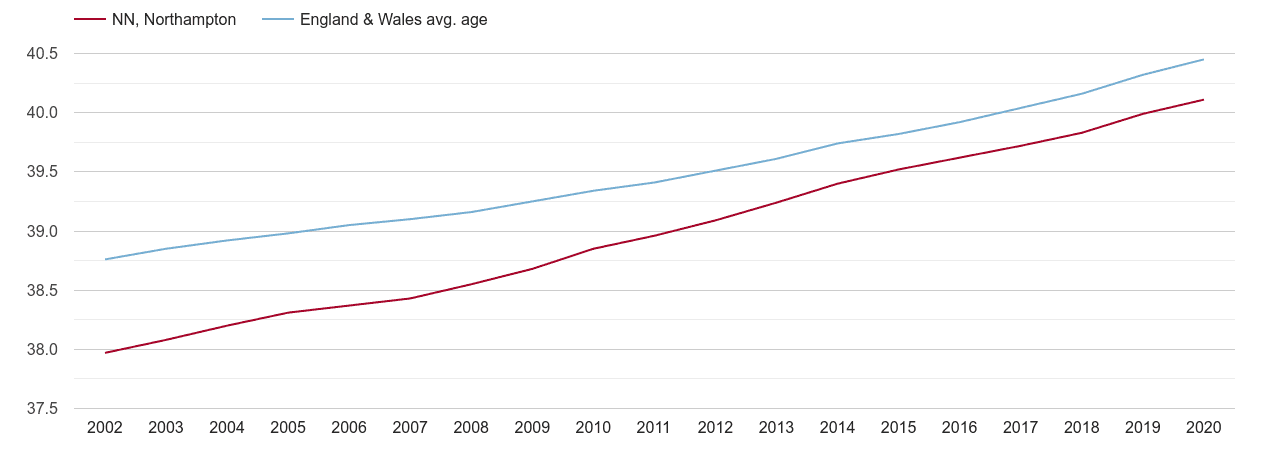 Northampton population average age by year