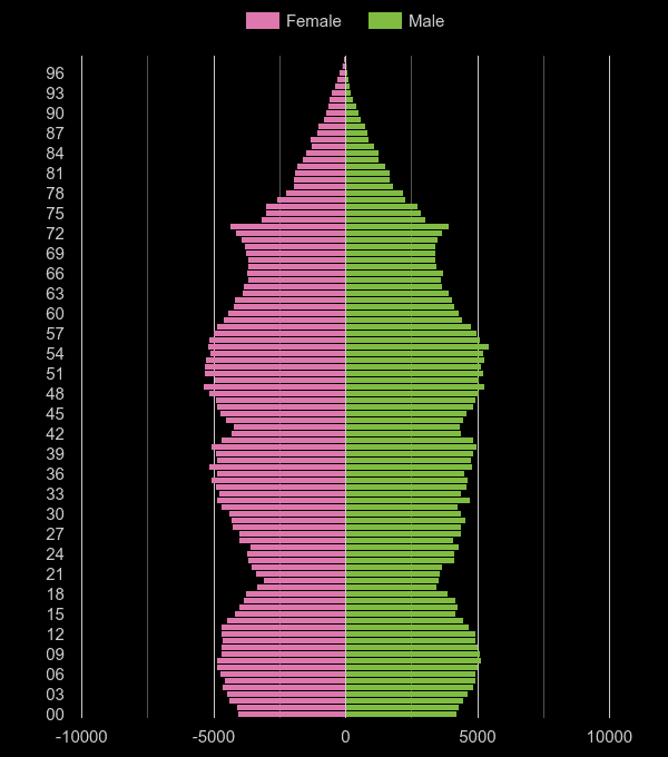 Northampton population pyramid by year