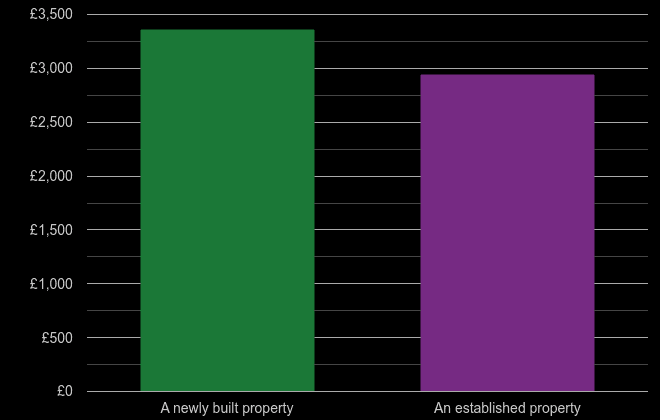 Northampton price per square metre for newly built property