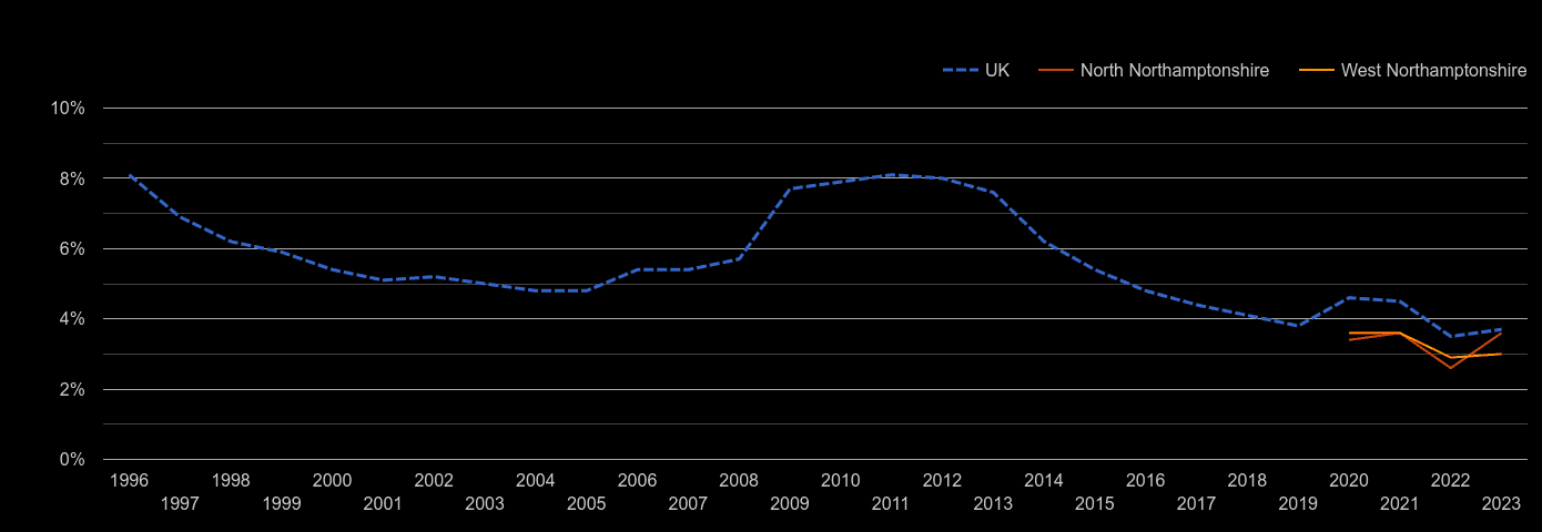 Northampton unemployment rate by year