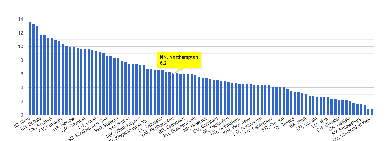 Northampton vehicle crime rate rank