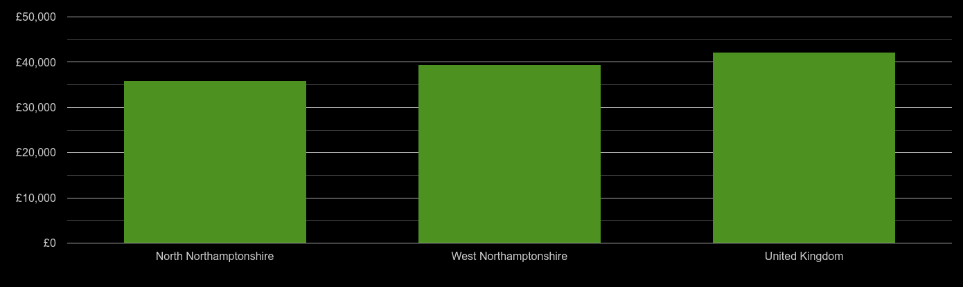 Northamptonshire Average salary and unemployment rates in graphs and numbers.