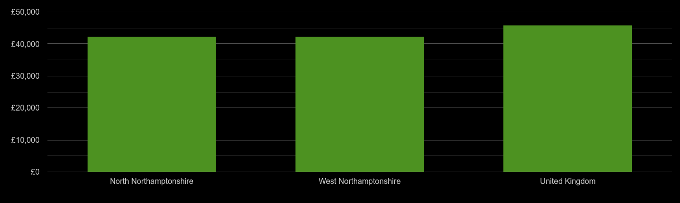 Northamptonshire average salary comparison