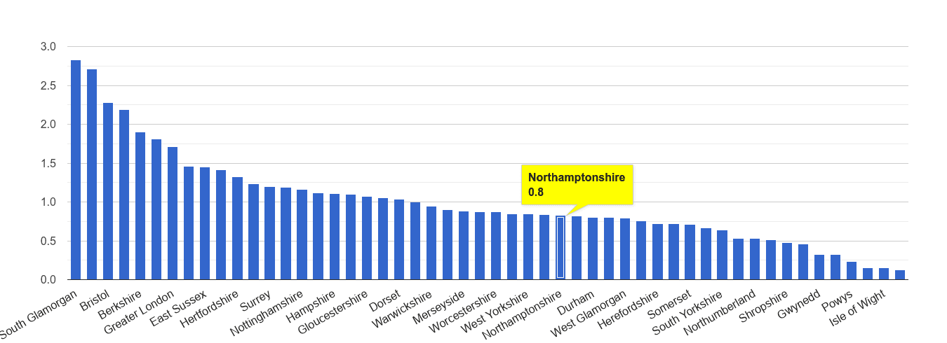 Northamptonshire bicycle theft crime rate rank