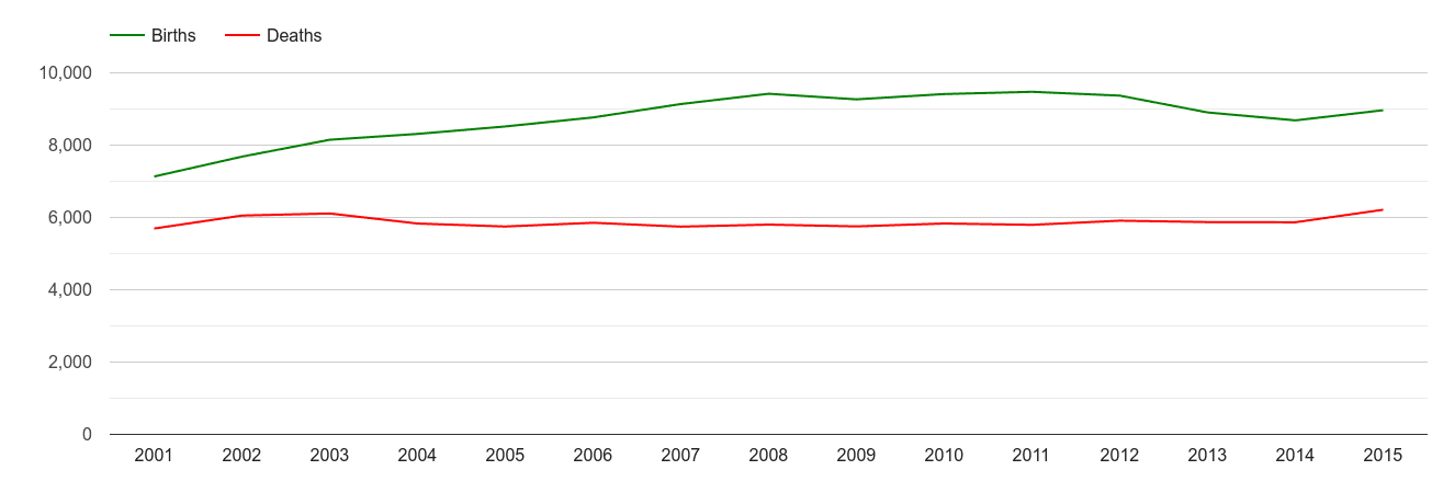 Northamptonshire births and deaths