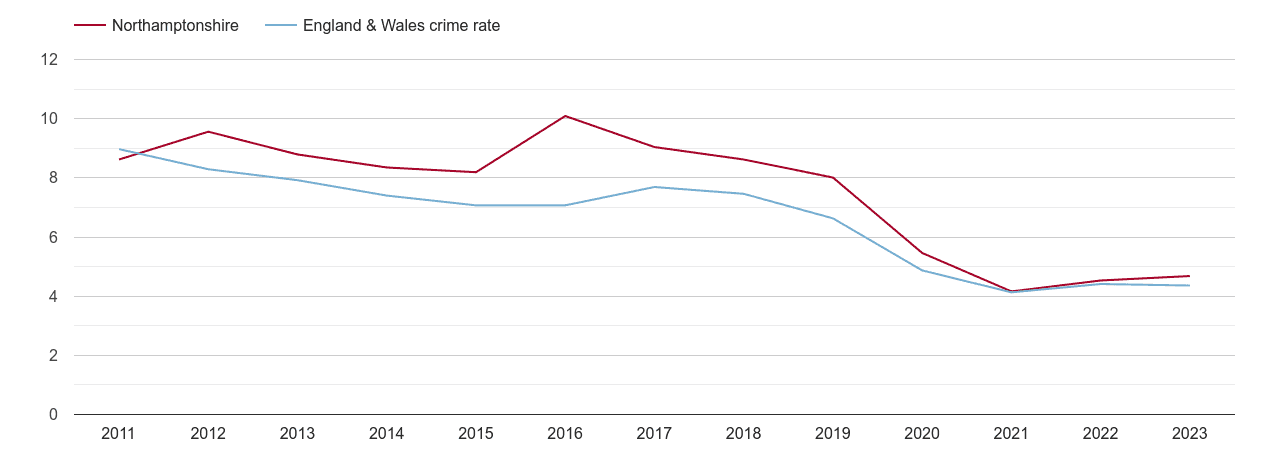 Northamptonshire burglary crime rate