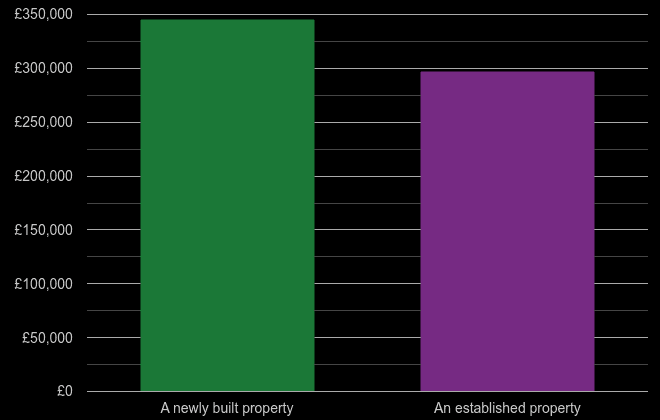 Northamptonshire cost comparison of new homes and older homes
