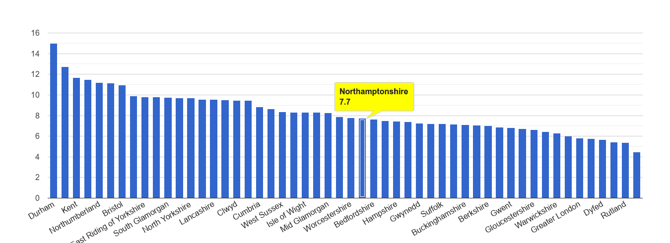 Northamptonshire criminal damage and arson crime rate rank