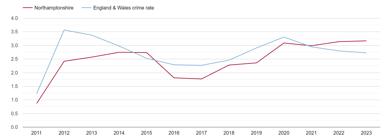 Northamptonshire drugs crime rate