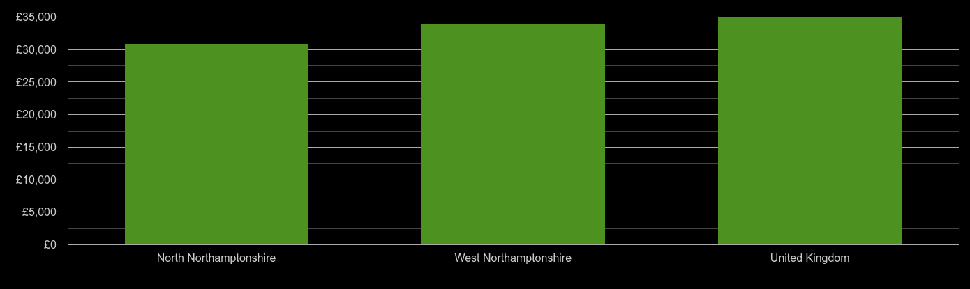 Northamptonshire median salary comparison