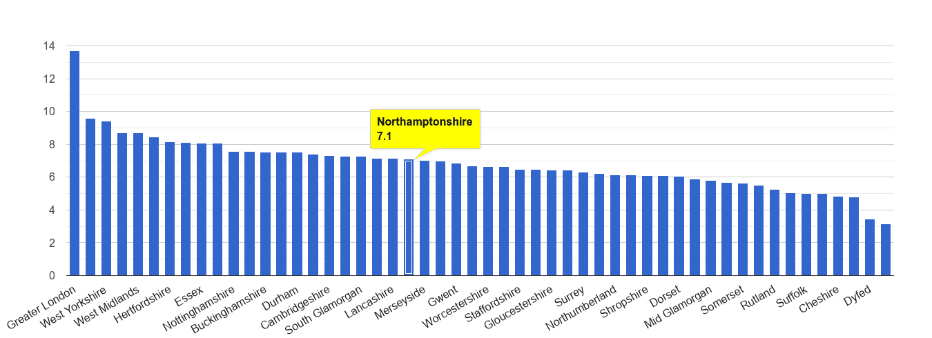 Northamptonshire other theft crime rate rank