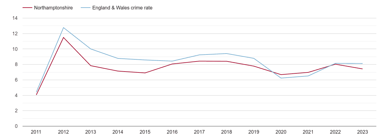 Northamptonshire other theft crime rate