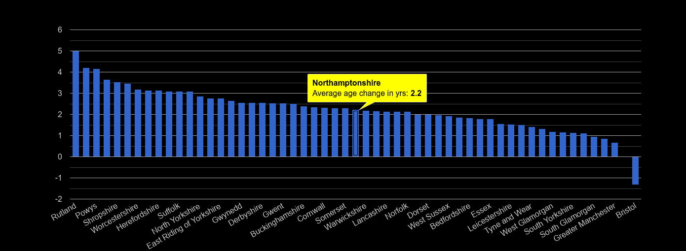 Northamptonshire population average age change rank by year