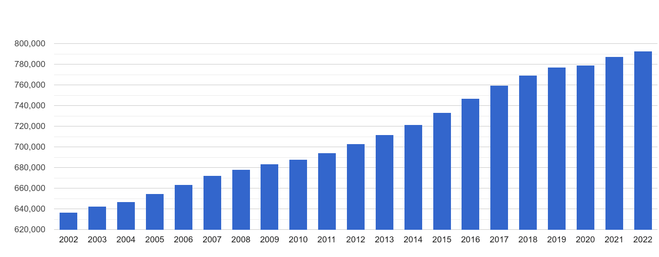 Northamptonshire population growth