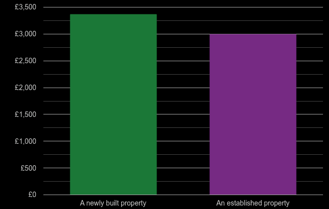 Northamptonshire price per square metre for newly built property