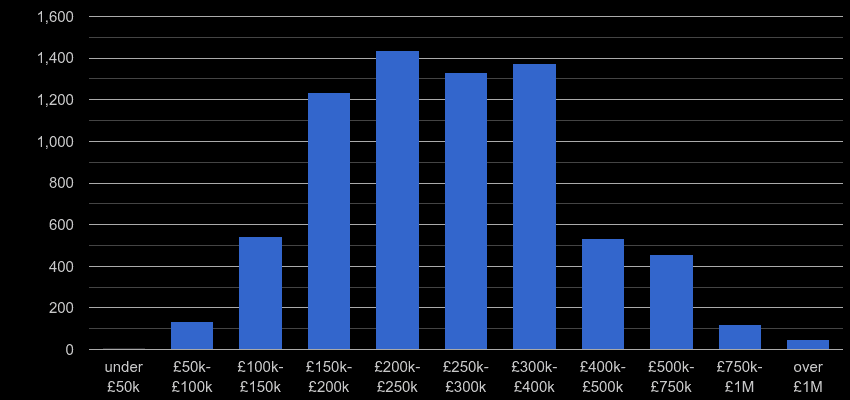 Northamptonshire property sales by price range