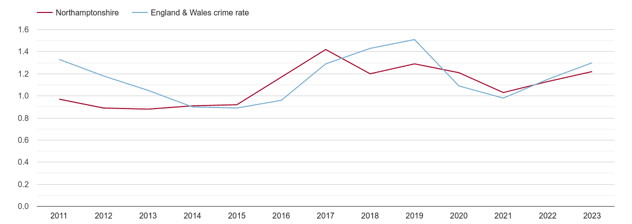 Northamptonshire robbery crime rate