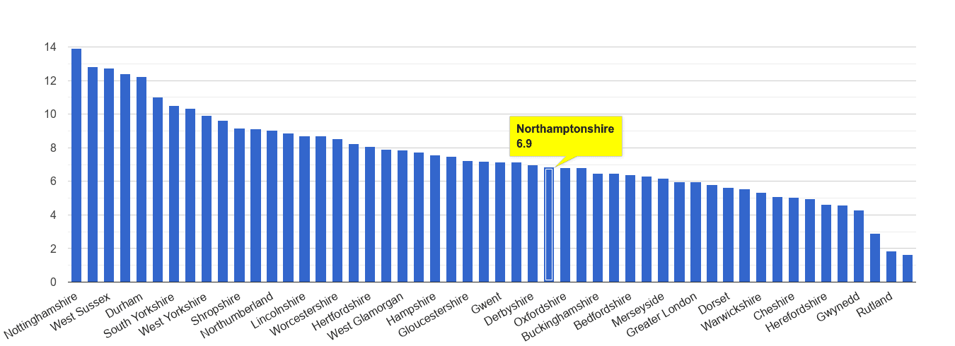 Northamptonshire shoplifting crime rate rank
