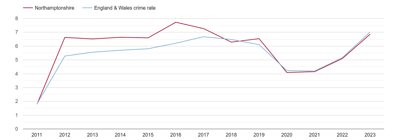 Northamptonshire shoplifting crime rate