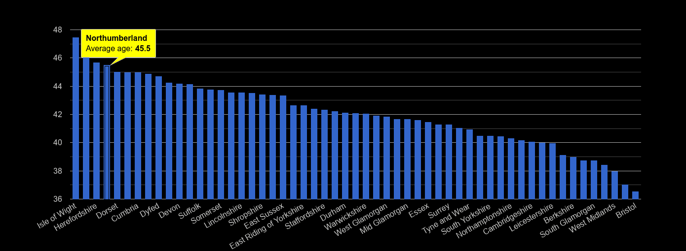 Northumberland average age rank by year