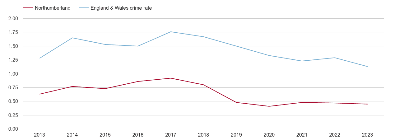 Northumberland bicycle theft crime rate