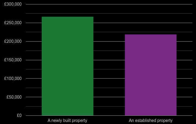 Northumberland cost comparison of new homes and older homes