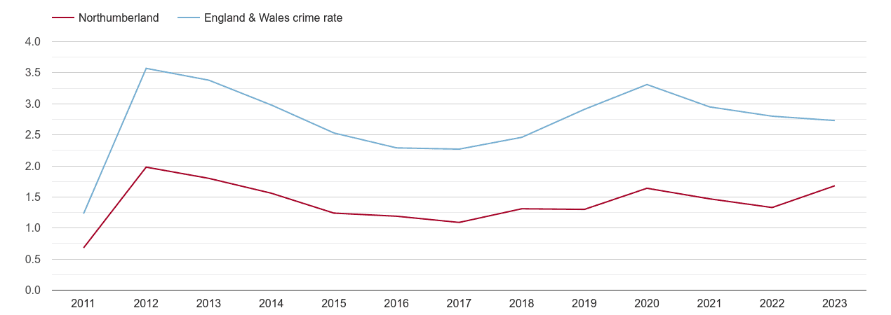 Northumberland drugs crime rate