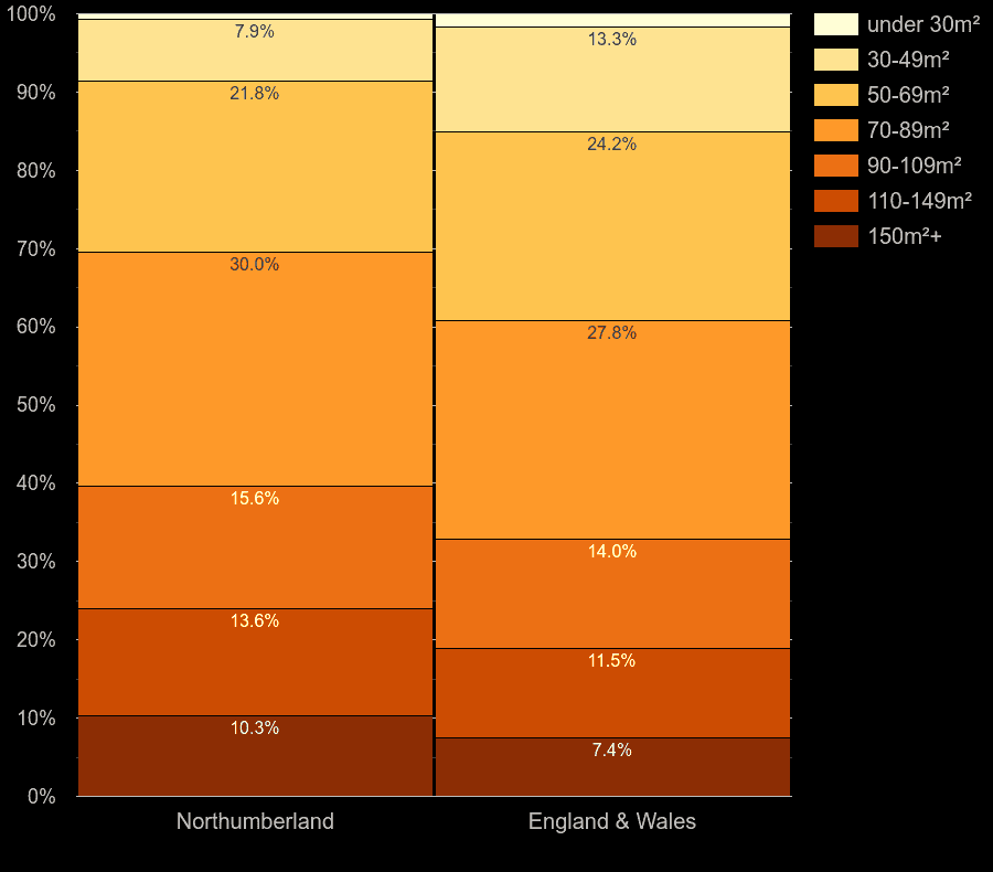 Northumberland homes by floor area size