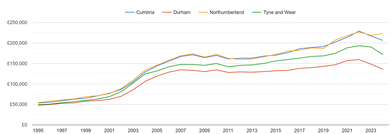 Northumberland house prices and nearby counties