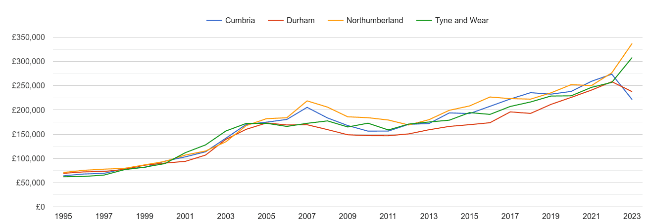 Northumberland new home prices and nearby counties