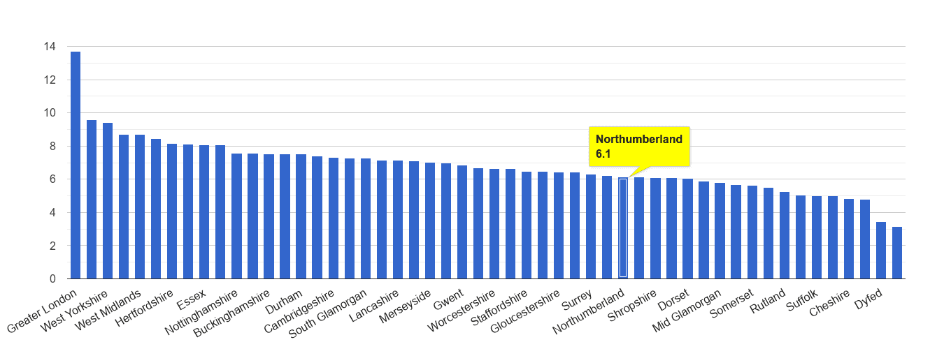 Northumberland other theft crime rate rank