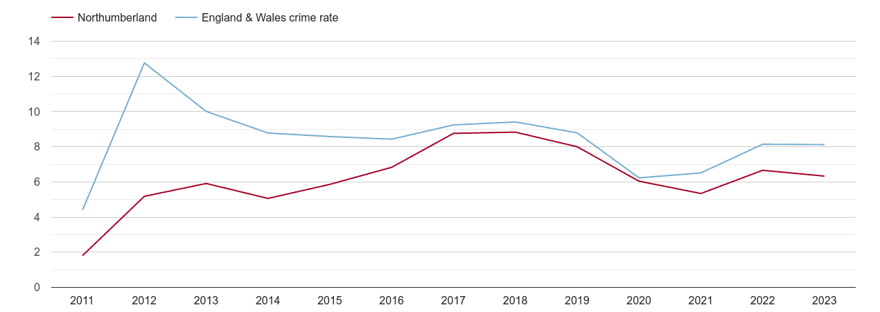 Northumberland other theft crime rate