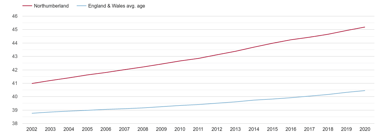 Northumberland population average age by year