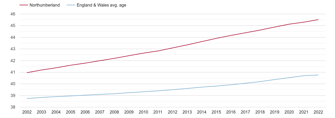 Northumberland population average age by year