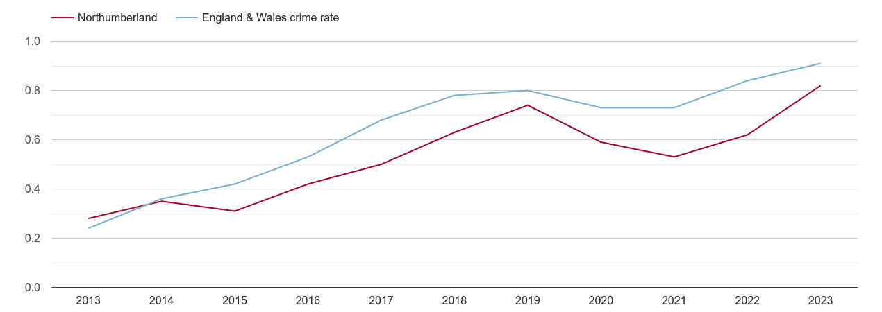 Northumberland possession of weapons crime rate