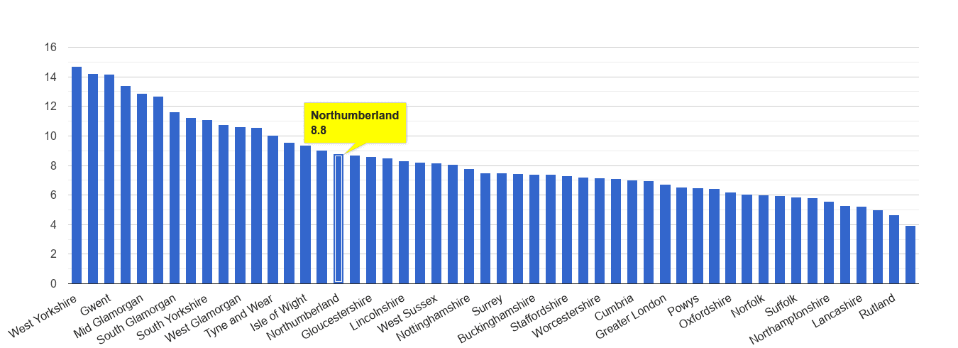 Northumberland public order crime rate rank