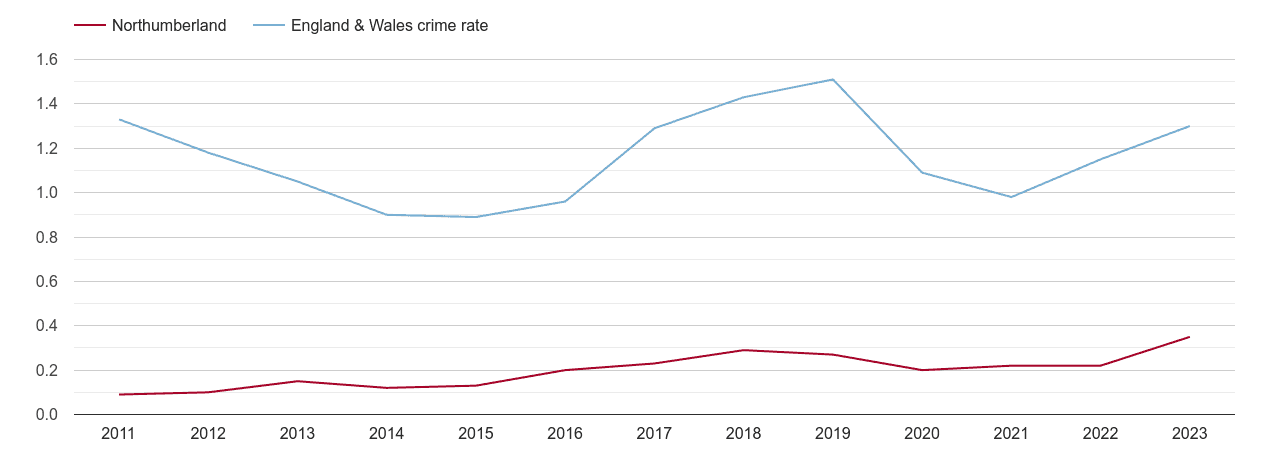 Northumberland robbery crime rate